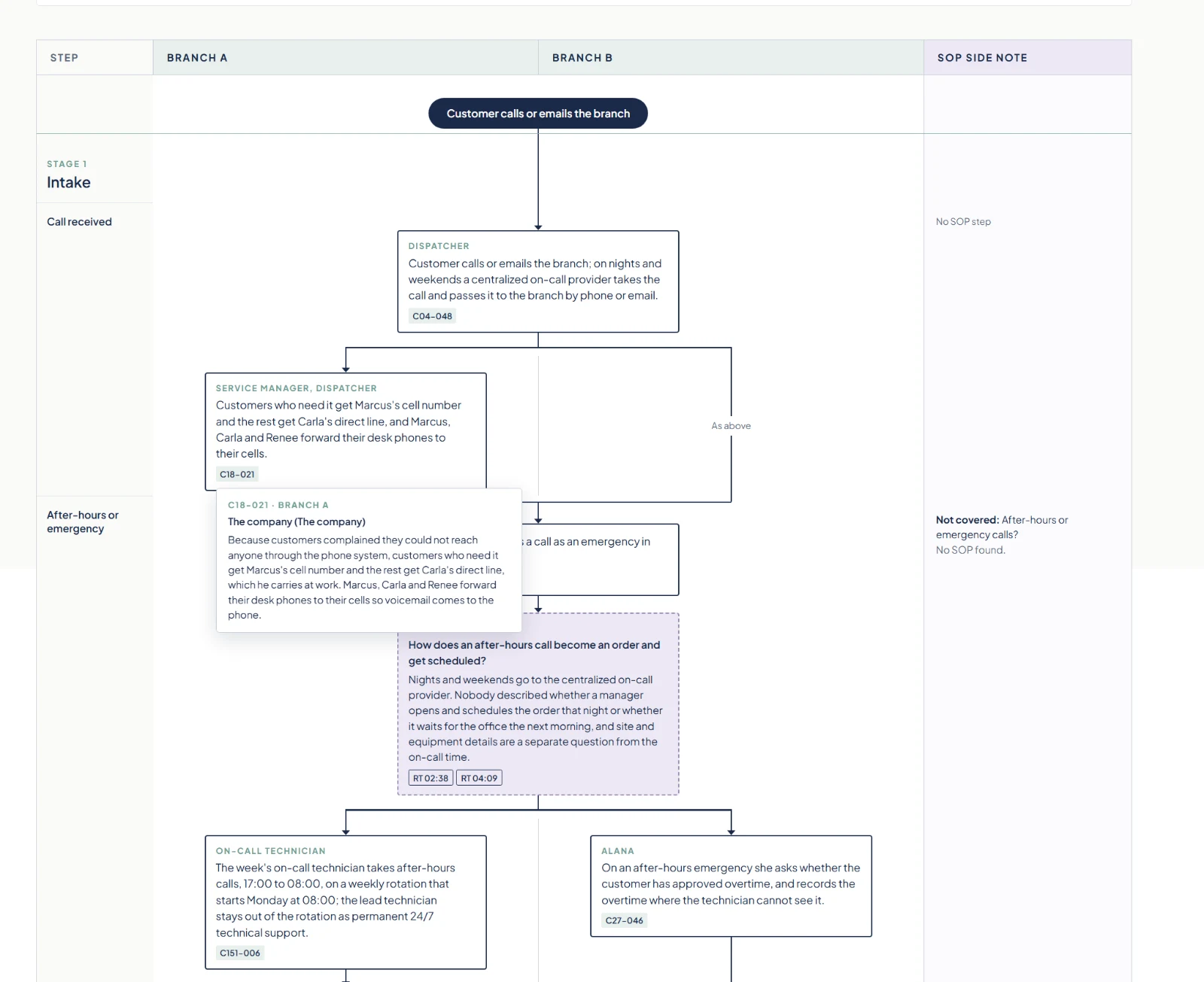 Anonymized process map, Stage 1 Intake, Branch A and Branch B, with the open claim note C18-021, a purple after-hours question, and the SOP side-note column.