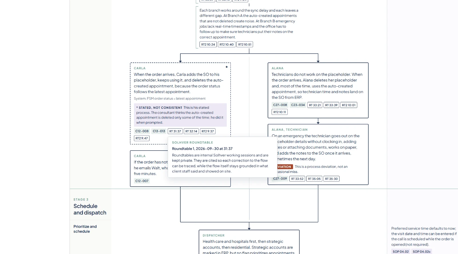 Anonymized process map showing a purple Stated, not consistent note, differing appointment-handling practices, claim references, RT timestamps, and an open Solhver roundtable popup.